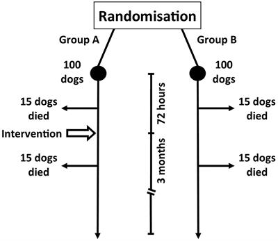 In search of the best analysis regarding treatment for meningoencephalitis of unknown origin in dogs